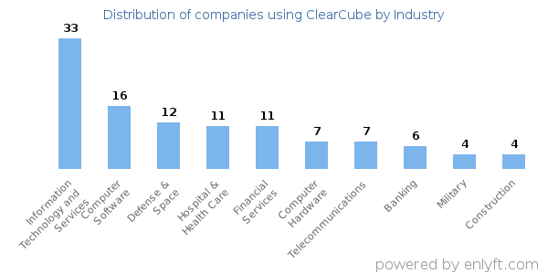 Companies using ClearCube - Distribution by industry