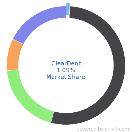 ClearDent market share in Dental Software is about 1.09%