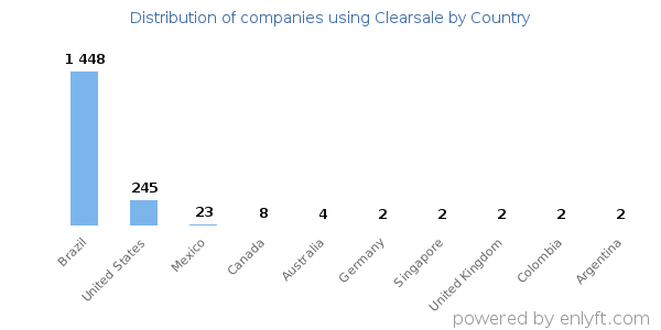 Clearsale customers by country