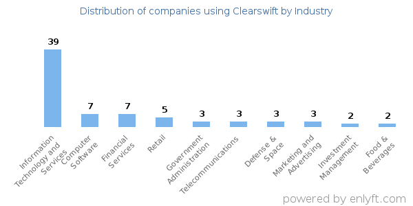 Companies using Clearswift - Distribution by industry