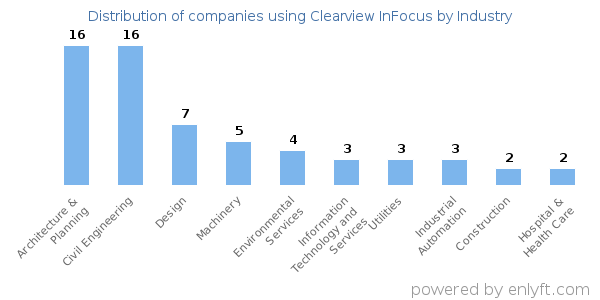 Companies using Clearview InFocus - Distribution by industry