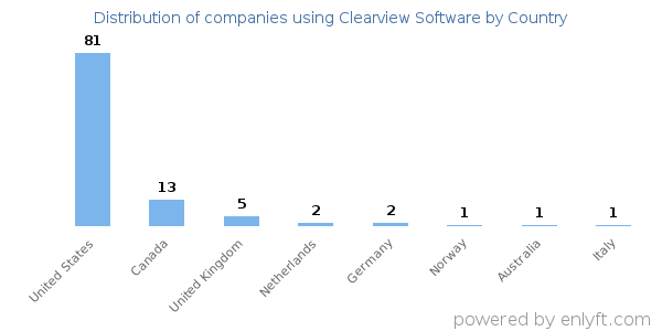 Clearview Software customers by country