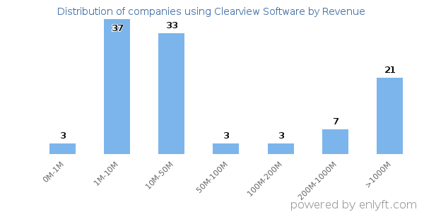 Clearview Software clients - distribution by company revenue