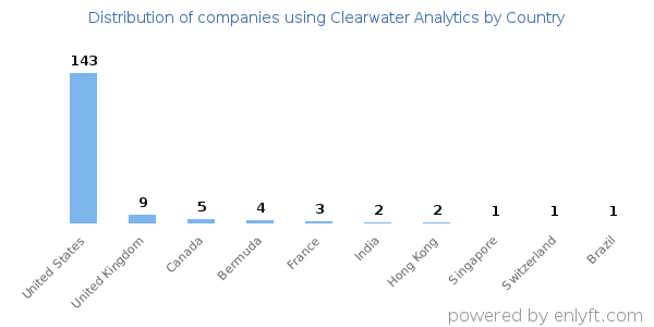 Clearwater Analytics customers by country