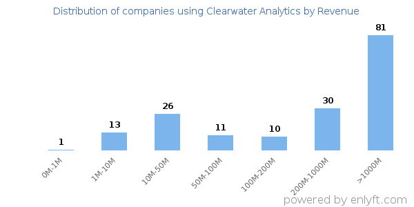Clearwater Analytics clients - distribution by company revenue