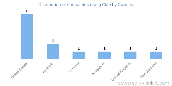Cleo customers by country