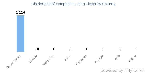 Clever customers by country