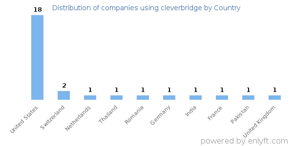 cleverbridge customers by country