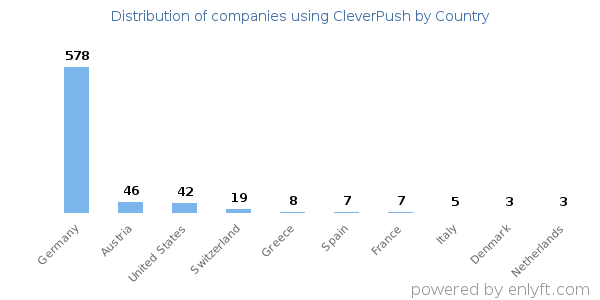 CleverPush customers by country
