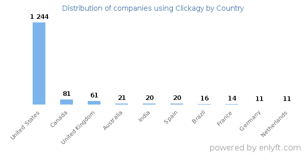 Clickagy customers by country
