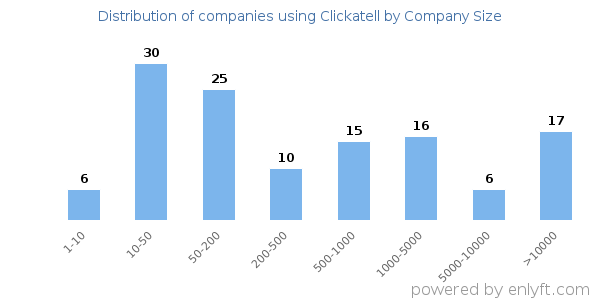 Companies using Clickatell, by size (number of employees)