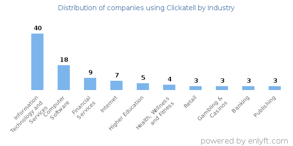 Companies using Clickatell - Distribution by industry