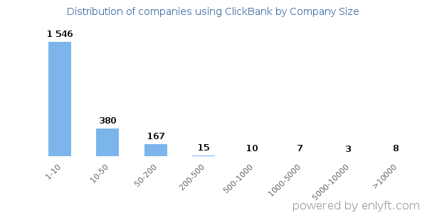 Companies using ClickBank, by size (number of employees)
