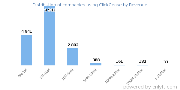 ClickCease clients - distribution by company revenue