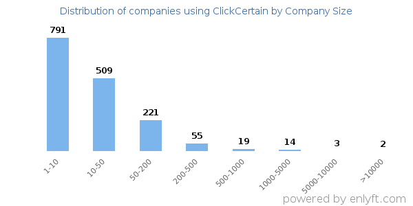 Companies using ClickCertain, by size (number of employees)