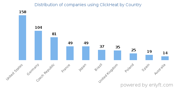 ClickHeat customers by country