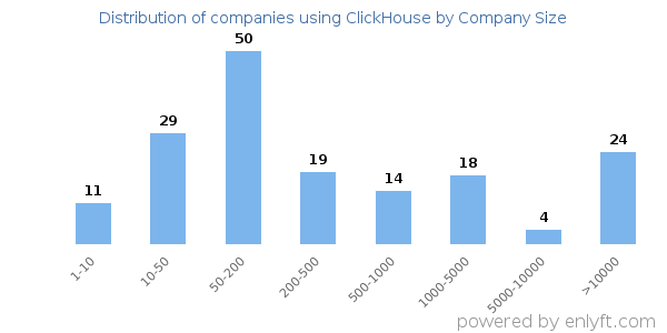 Companies using ClickHouse, by size (number of employees)