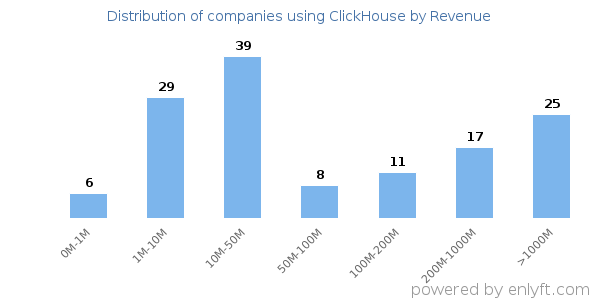 ClickHouse clients - distribution by company revenue