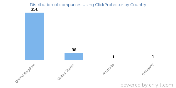 ClickProtector customers by country