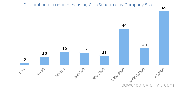 Companies using ClickSchedule, by size (number of employees)
