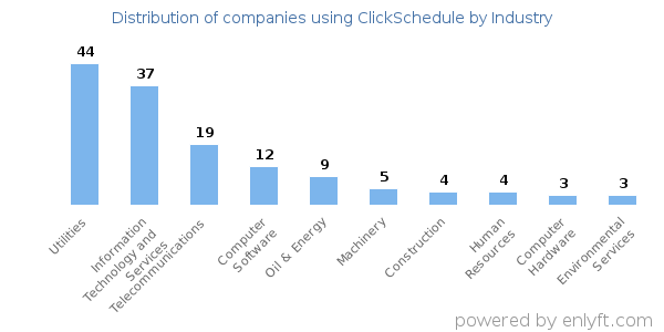 Companies using ClickSchedule - Distribution by industry