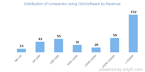 ClickSoftware clients - distribution by company revenue