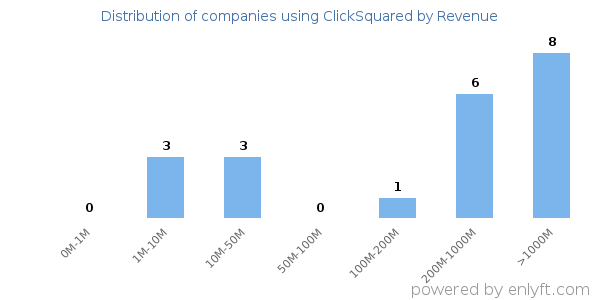 ClickSquared clients - distribution by company revenue