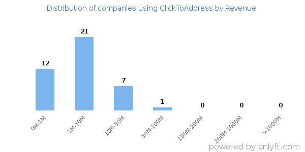 ClickToAddress clients - distribution by company revenue