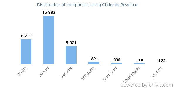 Clicky clients - distribution by company revenue