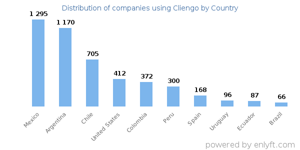 Cliengo customers by country