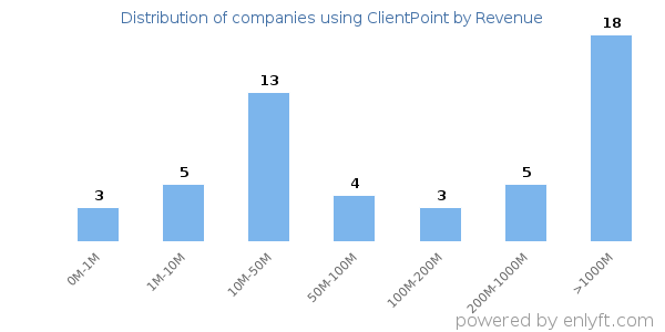 ClientPoint clients - distribution by company revenue