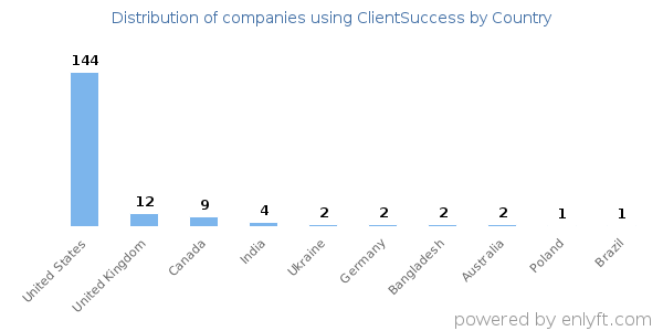 ClientSuccess customers by country