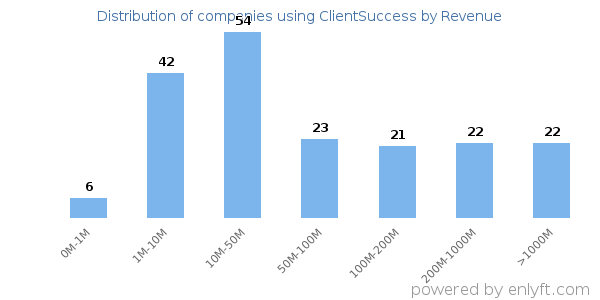 ClientSuccess clients - distribution by company revenue