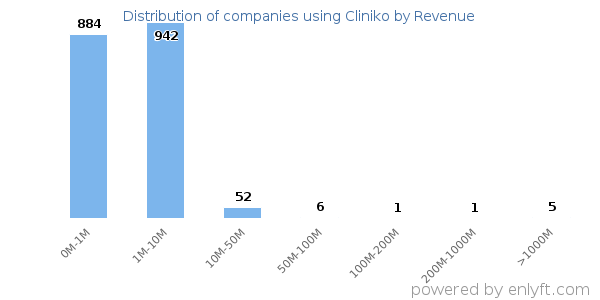 Cliniko clients - distribution by company revenue