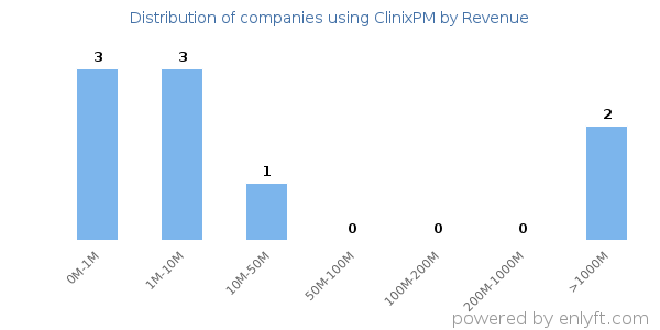 ClinixPM clients - distribution by company revenue