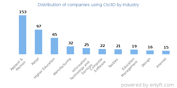 Companies using Clo3D - Distribution by industry