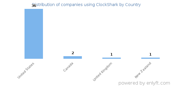 ClockShark customers by country