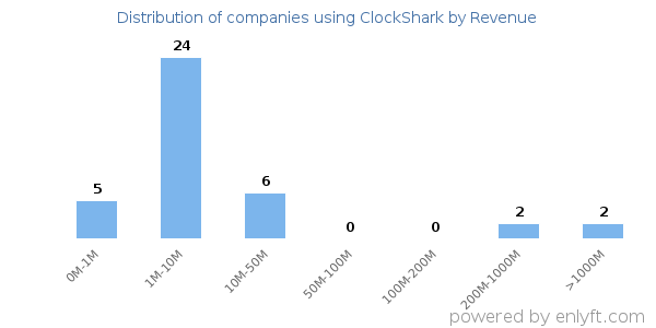 ClockShark clients - distribution by company revenue
