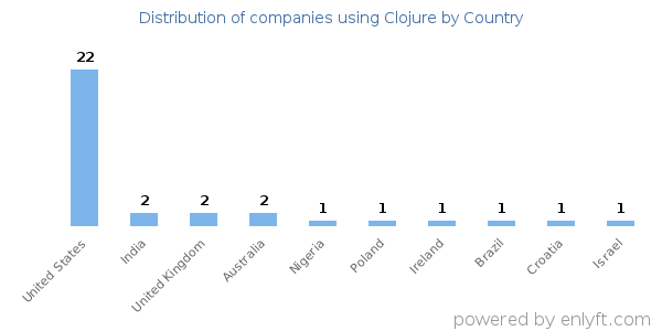 Clojure customers by country