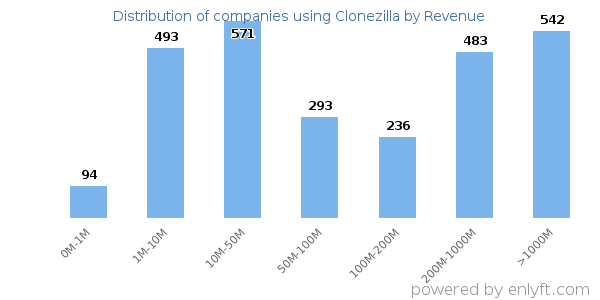 Clonezilla clients - distribution by company revenue