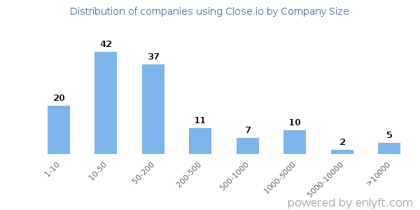 Companies using Close.io, by size (number of employees)