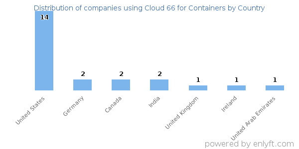 Cloud 66 for Containers customers by country