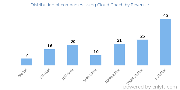 Cloud Coach clients - distribution by company revenue