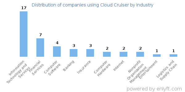 Companies using Cloud Cruiser - Distribution by industry
