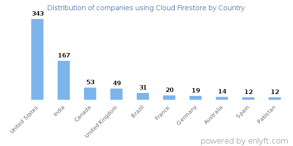 Cloud Firestore customers by country