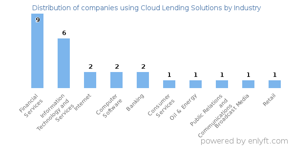 Companies using Cloud Lending Solutions - Distribution by industry
