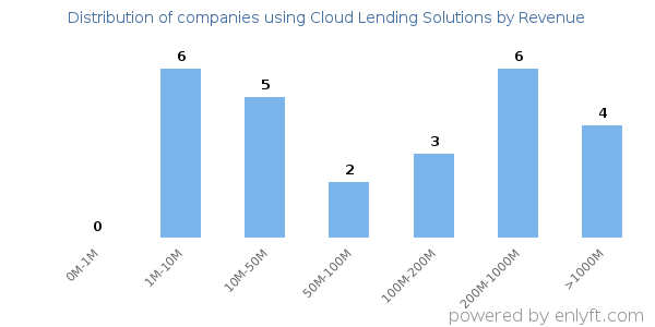 Cloud Lending Solutions clients - distribution by company revenue