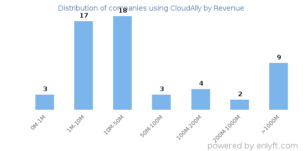 CloudAlly clients - distribution by company revenue