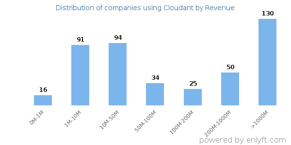 Cloudant clients - distribution by company revenue