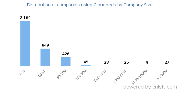 Companies using Cloudbeds, by size (number of employees)